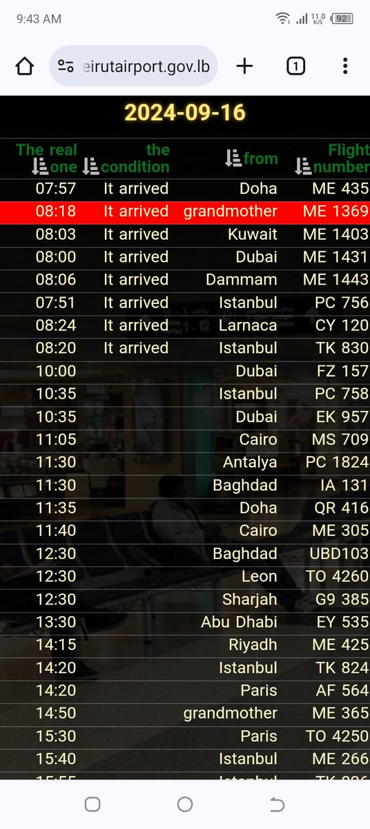 Beirut airport today flight ME1369 arrived at 08.18 form "grandmother"😂🤦🤦🤦 another one is also arriving ME365 arriving at 14.50😂😂🤦 grandmother airport Must be very busy!
#beirutairport #arrivals #lebanon24 #Lebanonnews #Lebanonfiles