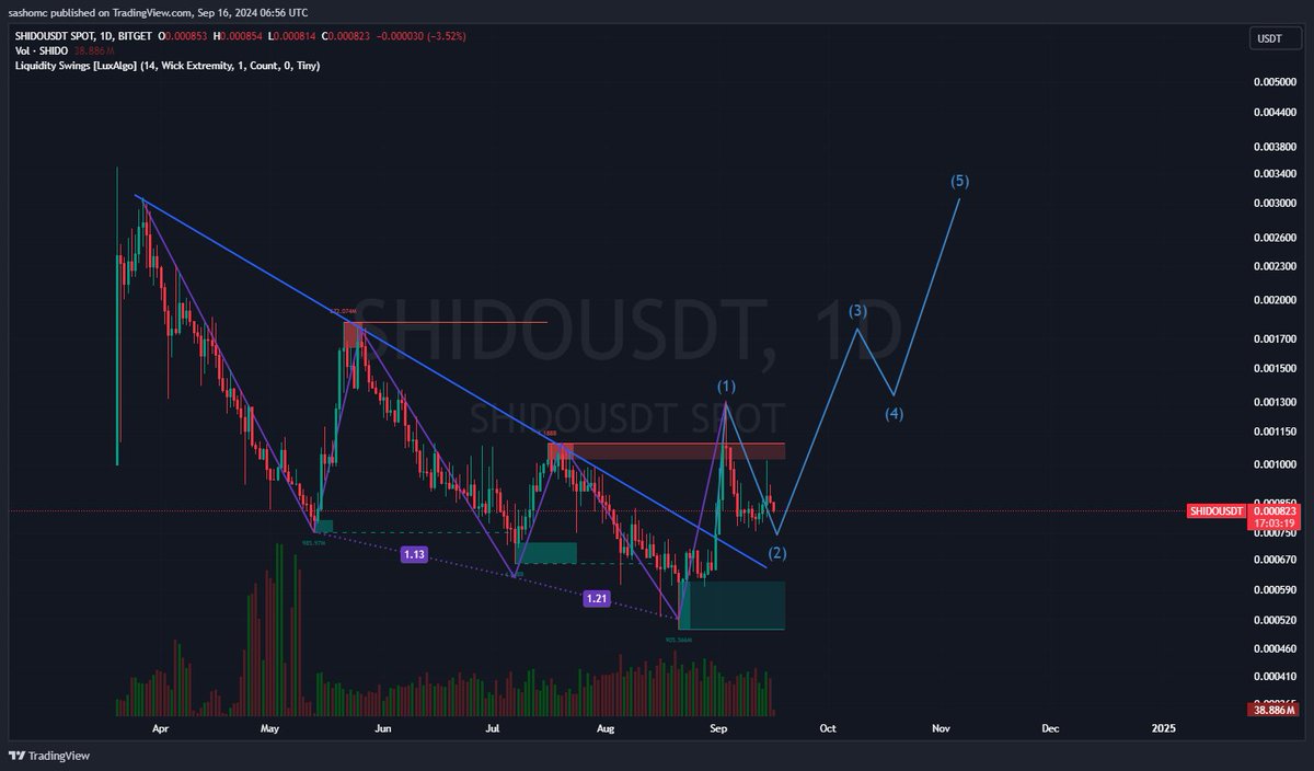 sashomc's tweet photo. $SHIDO update: 🔥
Three drives pattern successfully completed.
Elliott Impulse Pattern is in play now. Expecting higher targets. 🚀
We have excited news to come this week watch the market.
Invalidate if we broke below 0.0007 level.
DYOR.
#Shido @shidonetwork https://t.co/t7Por7KzhX