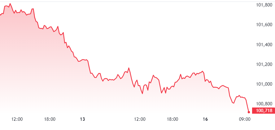 mahfiegilmez's tweet photo. Dolar, diğer paralar karşısında değer kaybetmeye devam ediyor. 6 önemli paraya karşı Doların durumunu gösteren Dolar Endeksinin (DXY) son görünümü şöyle: https://t.co/ydmnSRkxLq