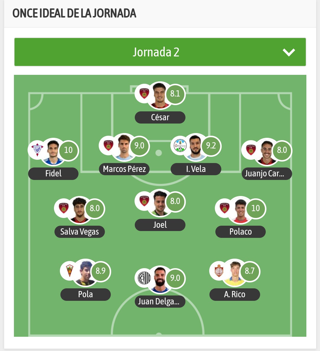 Once ideal de la Jornada 2 vía (<a href="/besoccer_ES/">BeSoccer</a>)

🥇 Fidel (<a href="/bollulloscf1933/">Bollullos CF</a>) y Polaco (<a href="/SalermPG/">Salerm Puente Genil F.C.</a>)

🥈 Iván Vela (<a href="/ciudaddelucena/">C.D Ciudad de Lucena</a>)

🥉Juan Delgado (<a href="/ClubAtlCentral/">Club Atlético Central</a>) y Marcos Pérez (<a href="/SalermPG/">Salerm Puente Genil F.C.</a>)

⭐ 6 jugadores del <a href="/SalermPG/">Salerm Puente Genil F.C.</a>