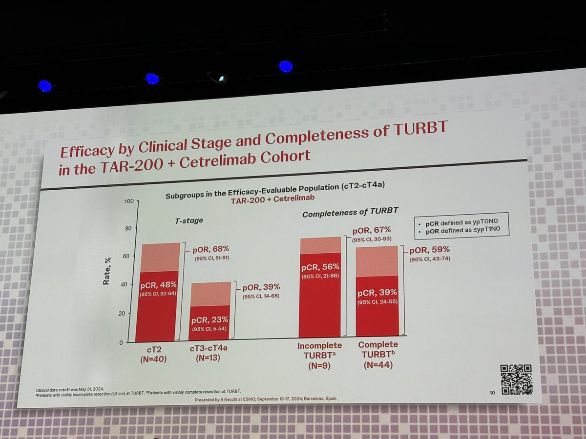 The ph2 SR-4 trial shows that TAR-200 + #cetrelimab neoadjuvant therapy revealed pCR and pOR rates of 42% and 60%, respectively, with a manageable safety profile. These findings support the addition of TAR-200 to anti-PD-1 tx in pts with #MIBC!
<a href="/myESMO/">ESMO - Eur. Oncology</a> #ESMO2024 <a href="/OncoAlert/">OncoAlert</a>