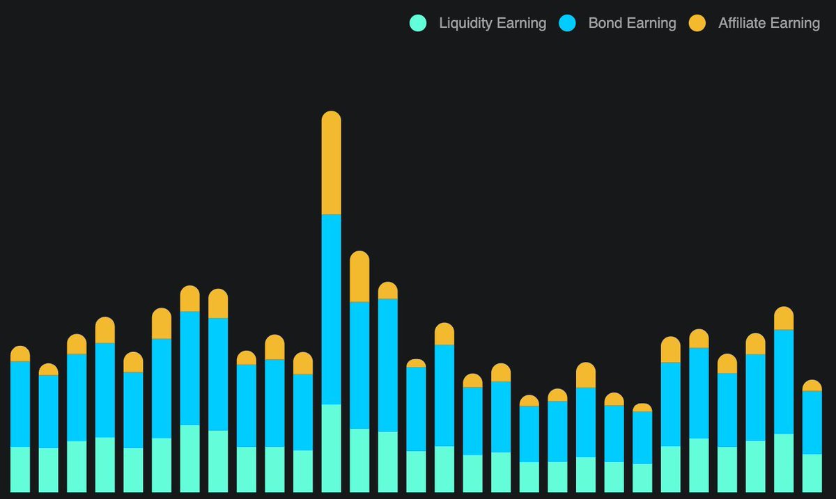 wagmidotglobal's tweet image. GM

Over the past 30 days, @THORChain has raked in nearly $2.9M in liquidity fees, averaging $90K daily 🤑

This impressive performance underscores the ecosystem's robust activity and steady fee generation ⚡ 

$RUNE