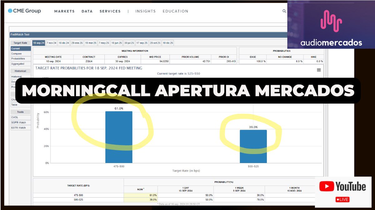 AUDIOmercados's tweet image. Buenos días #traders !                                           

 No te pierdas nuestro nuevo #video en #youtube con el #Morningcall 13/09 #Directo! 

" #FOMC 61% de recortar en 50 pbs VS 39% de un recorte en 25 pbs"

Accede;

youtube.com/live/piLQps-Kw…