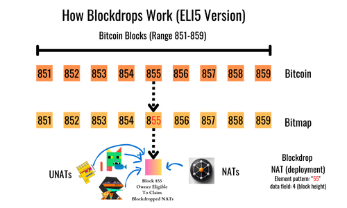 ᴛʜᴇ ʙʟᴏᴄᴋ ʀᴜɴɴᴇʀ Podcast | 91.bitmap 🟧 (@theblockrunner) on Twitter photo The Blockdrop Era is Imminent #DMT #Bitmap
We are hours away (block 861,576 activation by <a href="/trac_btc/">Takashi Bitoshita 🟧</a> ) from the biggest DMT protocol advancement
How will it work and revolutionize the metaverse?
An 📝mscribeio.medium.com/how-to-master-…
and a 🧵 👇1/ The Blockdrop Era is Imminent #DMT #Bitmap
We are hours away (block 861,576 activation by <a href="/trac_btc/">Takashi Bitoshita 🟧</a> ) from the biggest DMT protocol advancement
How will it work and revolutionize the metaverse?
An 📝mscribeio.medium.com/how-to-master-…
and a 🧵 👇1/