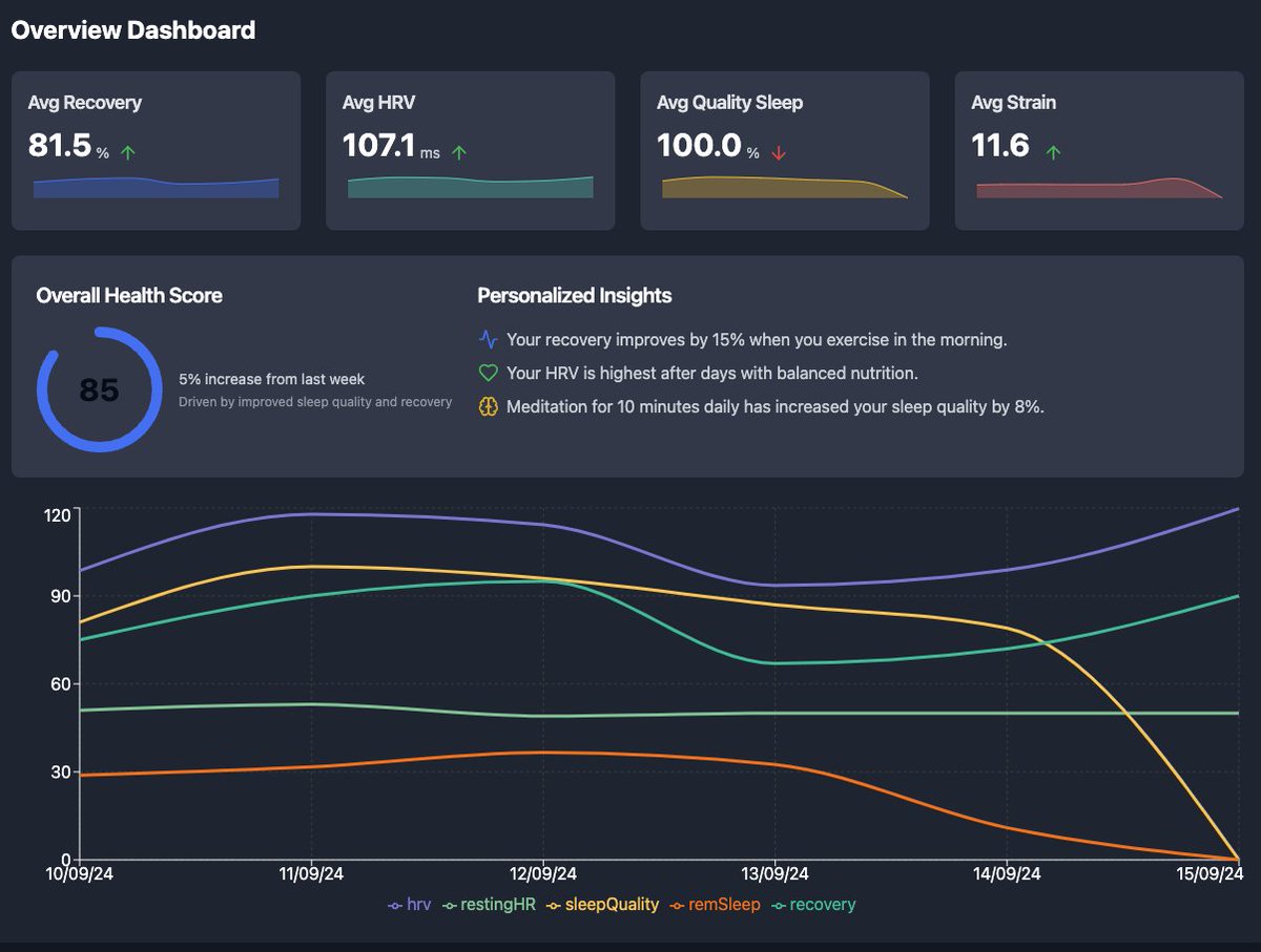 I've been very rested the past week (7 days). 

Avg. HRV of 107.1, pretty crazy. Never seen numbers like this.

This includes only one workout - A short Run
And it includes a parachute jump from 10k feet (3.5 km) 🪂