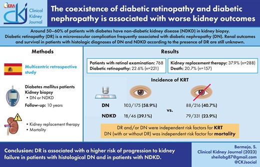 👏The coexistence of diabetic retinopathy and diabetic nephropathy is associated with worse kidney outcomes - Spanish multicentric retrospective study academic.oup.com/ckj/article/16… <a href="/shbermejo/">Sheila Bermejo</a> <a href="/beaff26/">Beatriz Fernandez Fernandez</a> <a href="/julpascual/">Julio Pascual</a> <a href="/mariangoicoeche/">marian goicoechea</a> <a href="/PepaSolerR/">Maria Jose Soler</a> <a href="/nrgarciaunaves1/">Nuria Garcia-Fernández</a>  <a href="/CKJsocial/">CKJ</a>