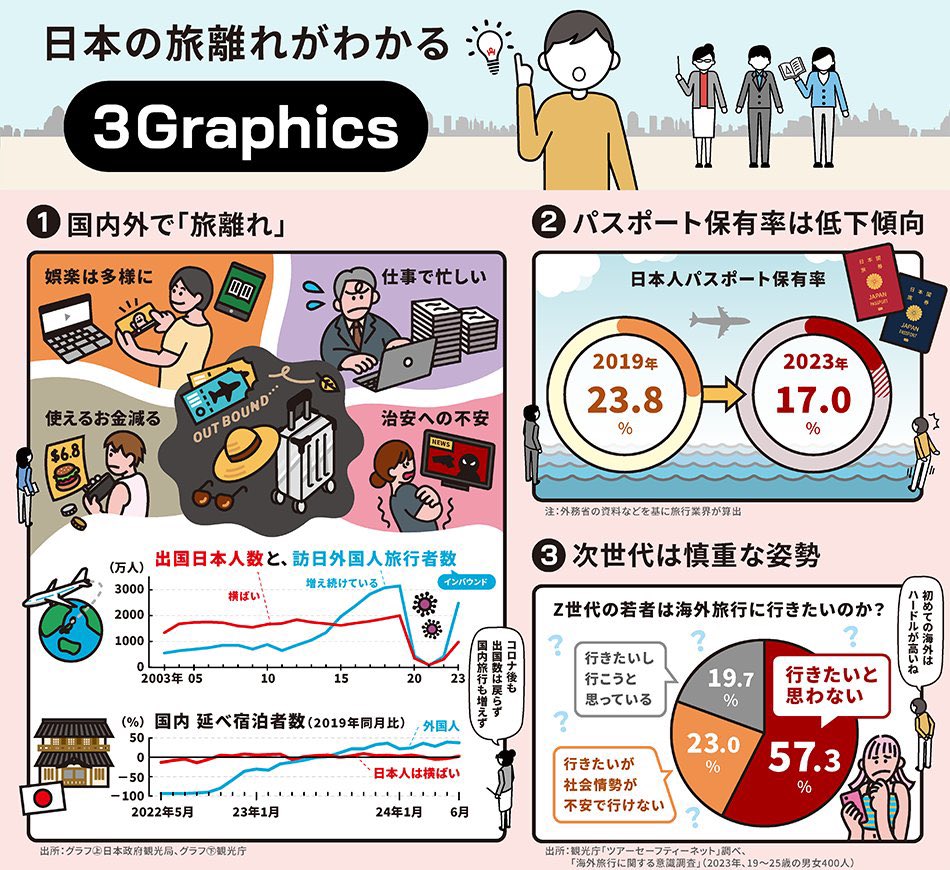 日本人は旅をやめたのか 海外は低迷、国内は伸び悩み - 日本経済新聞 > 海外渡航者はコロナ前の6割程度にとどまり、国内の宿泊旅行 も前年割れが続く。留学などの海外体験に乏しい若者の増加は将来の国力も左右しかねない。 https://t.co/VFDmUtr0et