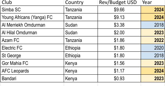 nofxantitheist's tweet photo. Here is a list of the biggest #Cecafa clubs, by revenue / budget in million US Dollars. #Yanga and #Simba are so far ahead commercially and are run as very professional businesses. St George probably has more revenue than below but 2018 is the latest figure I have. https://t.co/NiG6dII88V
