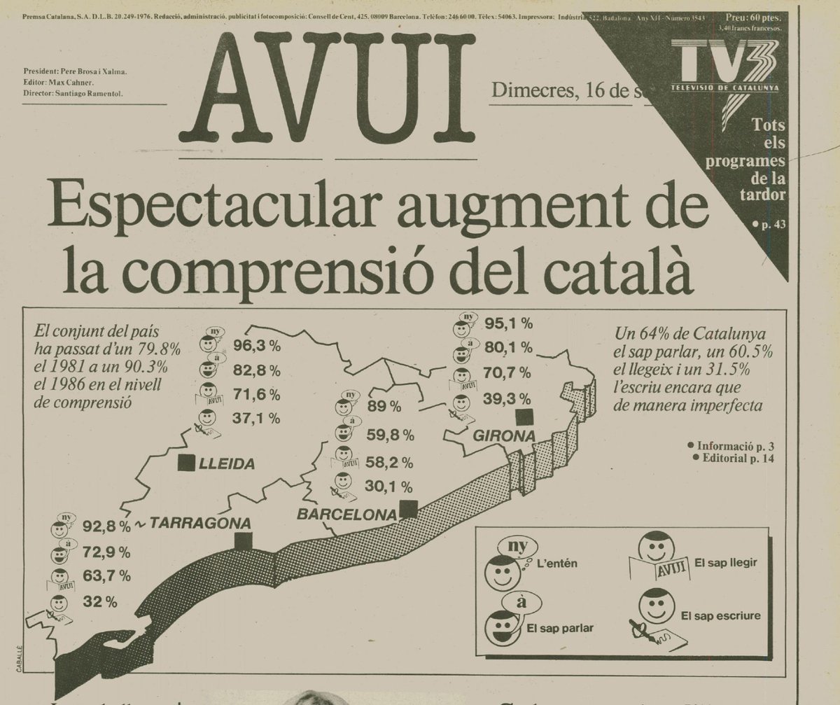 El 16/09/1987, el diari publicava les xifres de comprensió del català. La llengua aconseguí un augment espectacular arreu, però encara presentava algunes dificultats a ciutats com Santa Coloma de Gramenet.

Trobareu les dades de l'enquesta a la p. 3: pandora.girona.cat/viewer.vm?id=1…