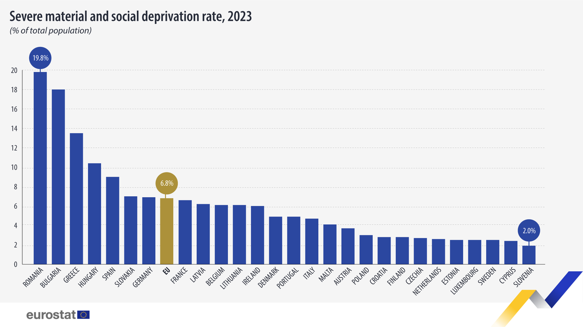 EU_Eurostat's tweet image. In 2023, 6.8% of the EU population faced severe material and social deprivation 👪

Highest rate in:
🇷🇴Romania (19.8%)
🇧🇬Bulgaria (18.0%)
🇬🇷Greece (13.5%)

Lowest in:
🇸🇮Slovenia (2.0%)
🇨🇾Cyprus (2.4%)
🇸🇪Sweden, 🇱🇺Luxembourg &amp;amp; 🇪🇪Estonia (all at 2.5%)

➡️europa.eu/!9X4kyw