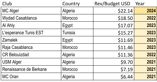 nofxantitheist's tweet photo. Here's a list of the biggest #UNAF clubs, by revenue/budget in $US million. Of course, we all know #Ahly are by far the richest club in Africa, but the Egyptian Pound has halved in value against the USD. Likewise, #Zamalek would be 2nd. Only the big 3 in South Africa come close. https://t.co/UKy01GgWmY