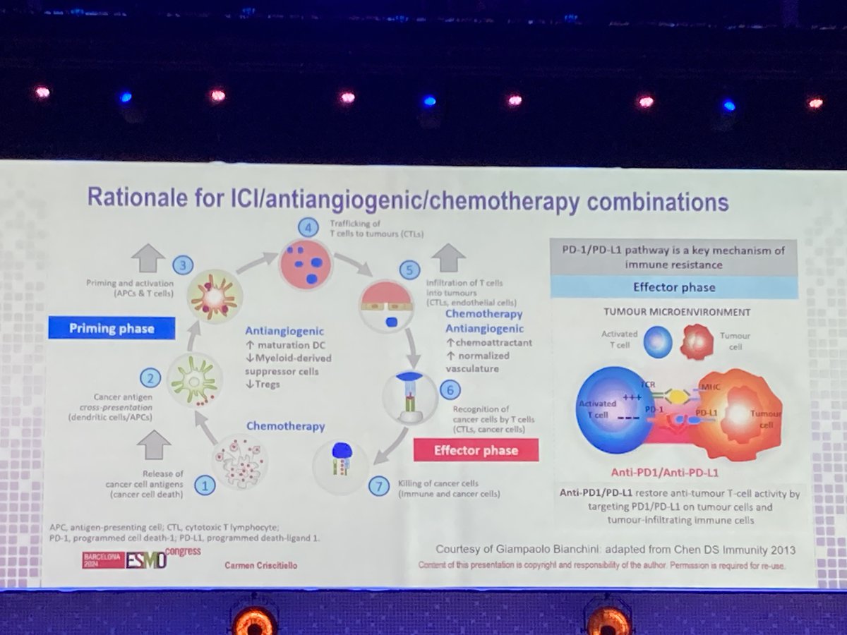 discussant slides on $SMMT #Akeso ivonescimab / $BNTX #Biotheus BNT327 - PM8002 in TNBC, ESG401 TROP2 ADC in HR+/HER2- &amp; TNBC #ESMO24 3/x

<a href="/DanChenMDPhD/">Dan Chen</a> yuo have another fork of your cancer immunity cycle, via <a href="/CarmenCriscit/">Carmen Criscitiello</a>, incorporating the role of VEGF (&amp; pot. synergy w/ IO)