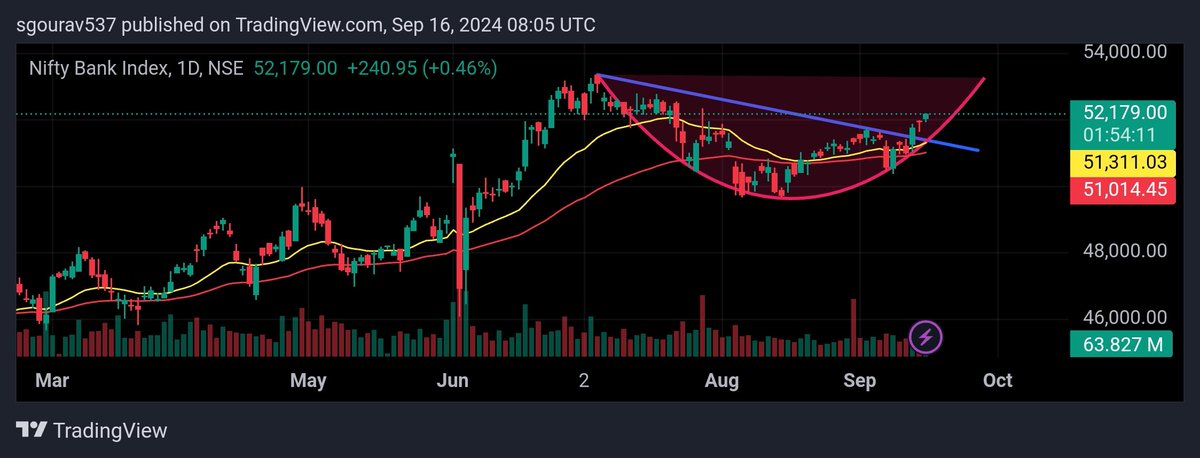 Gourav1104's tweet photo. #Banknifty
#banknifty breakout
Banknifty is about to make a round bottom.
Target- 52500, 53400
#StocksToBuy
#indextrading
#nifty #sharebazaar https://t.co/9IKLgCNatR