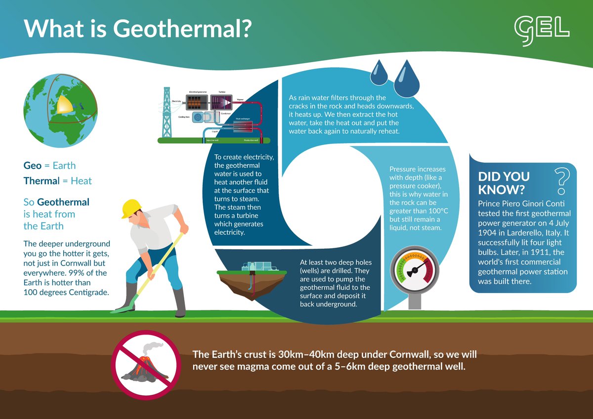 GELtd's tweet image. The visitor room at our #UnitedDowns site has many informative wall posters. For those not able to visit us we will be posting each one over the next few weeks, starting today with one of the most popular "What is Geothermal?"
#Geothermal #NetZero #RenewableEnergy