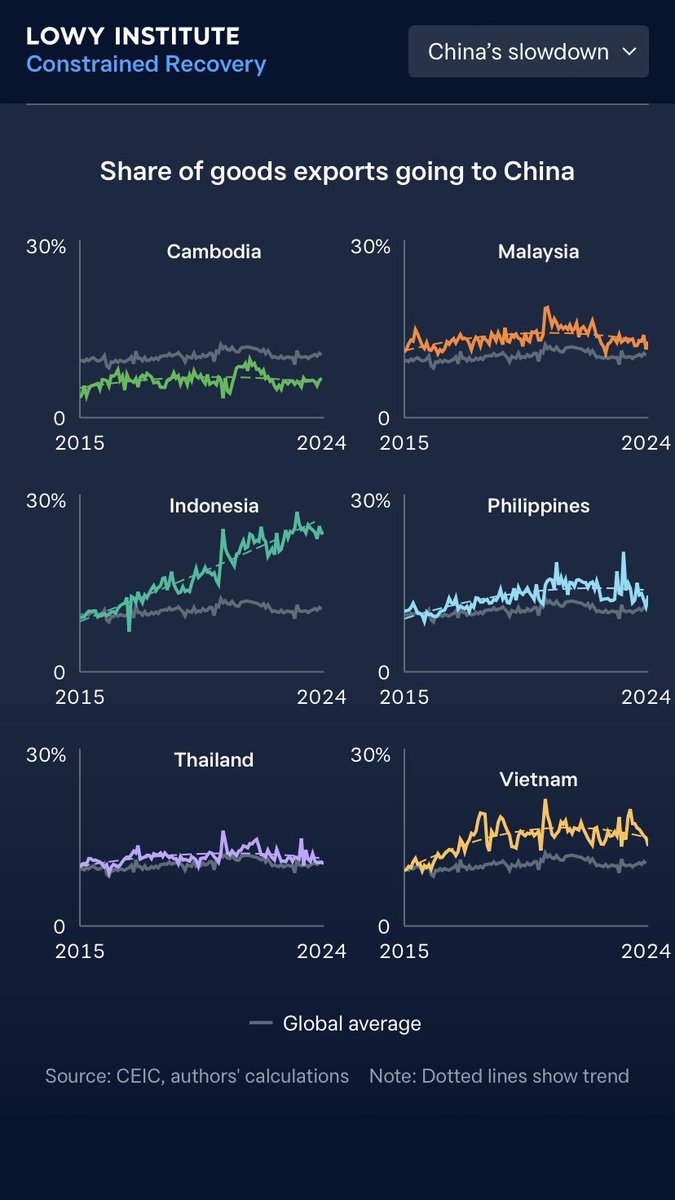 Is China becoming a more important destination for exports from Southeast Asia? Not really, with one major exception: Indonesia.