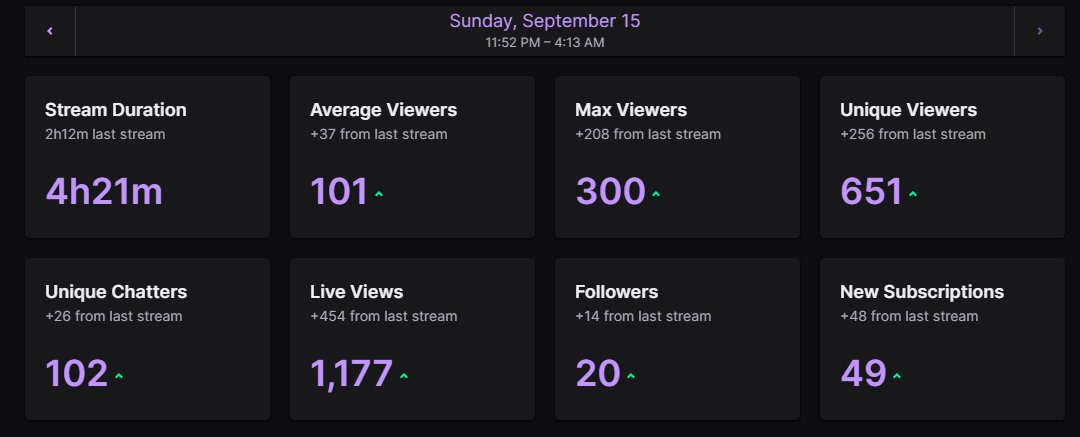 Made a 50-sub goal for a 12-hour stream, and we hit it in one stream! The support has been crazy lately. I could not be more thankful.🙏 (12 hour stream on Saturday)