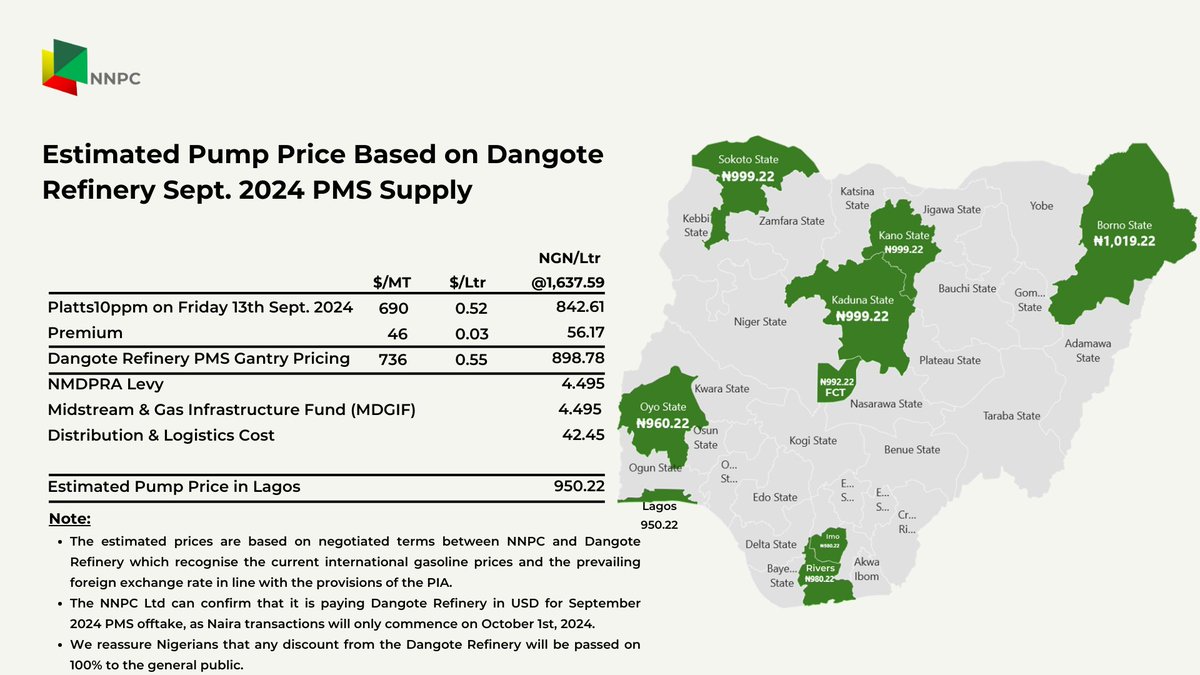 PRESS RELEASE

NNPC Ltd Releases Estimated Pump Prices of PMS from Dangote Refinery, Based on September 2024 Supply

The NNPC Ltd. has released estimated prices of Premium Motor Spirit (PMS), also known as Petrol (obtained from the Dangote Refinery) in its retail stations across
