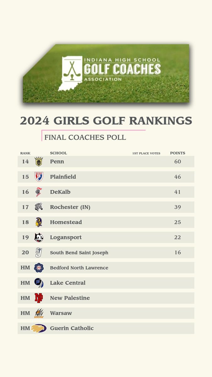 ⛳️Final Poll of the season (wow, that was FAST!)

1 <a href="/LadyRocksGolf/">WHS Girls Golf</a> 
2 <a href="/MillerGirlsGolf/">Miller Girls Golf</a> 
3 <a href="/ZvilleGirlsGolf/">Zionsville GirlsGolf</a> 
4 <a href="/FCGirlsGolf1/">Floyd Central Girls Golf</a> 
5 <a href="/GirlsGolfHSE/">HSE Lady Royals Golf</a> 
6 <a href="/FranklinGolf1/">@FranklinGolf</a> 
7 <a href="/Coach18NHS/">Northridge HS Girls and Boys Golf</a> 
8 <a href="/cale150/">Cale Hoover</a> 
9 <a href="/BHSBulldogGolf/">Batesville Golf</a> 
10 <a href="/CarmelGolfGirls/">Carmel Girls Golf</a> 

👋to our coaches who volunteered on this committee!