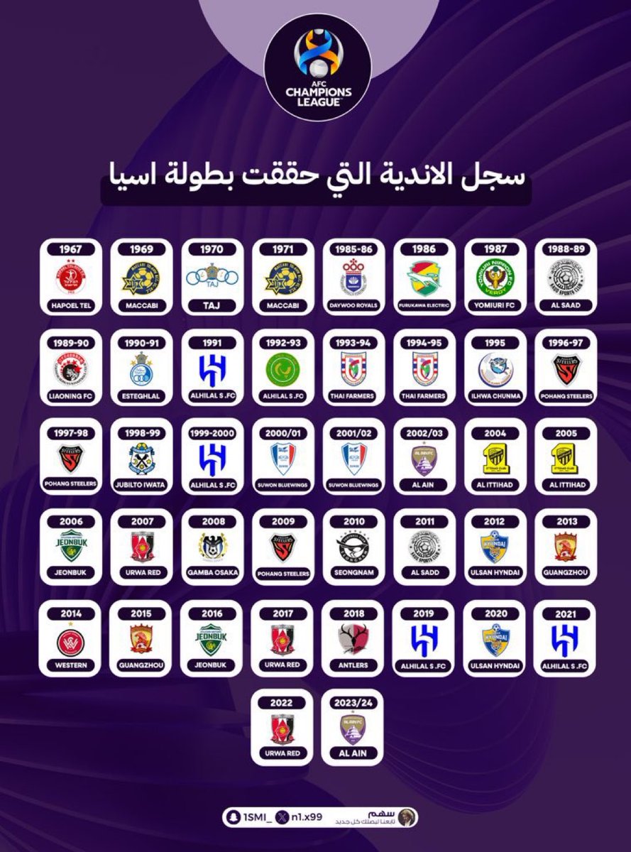 🚨🚨🚨🚨🚨🚨🚨🚨🚨🚨🚨🚨🚨🚨🚨🚨

قبل بداية دوري ابطال آسيا للنخبة امامك السجل الذهبي لاكثر الاندية تحقيقًا للبطولة عبر التاريخ 😱:

🇸🇦 الهلال (4) بطولات 🔵👑

🇰🇷 بوهانغ (3) بطولات 🔴

🇯🇵 اوراوا (3) بطولات 🔴

🏆 بطولتين — (11) نادي مُختلف

— صورة يجب ان تنتشر ⭐️!