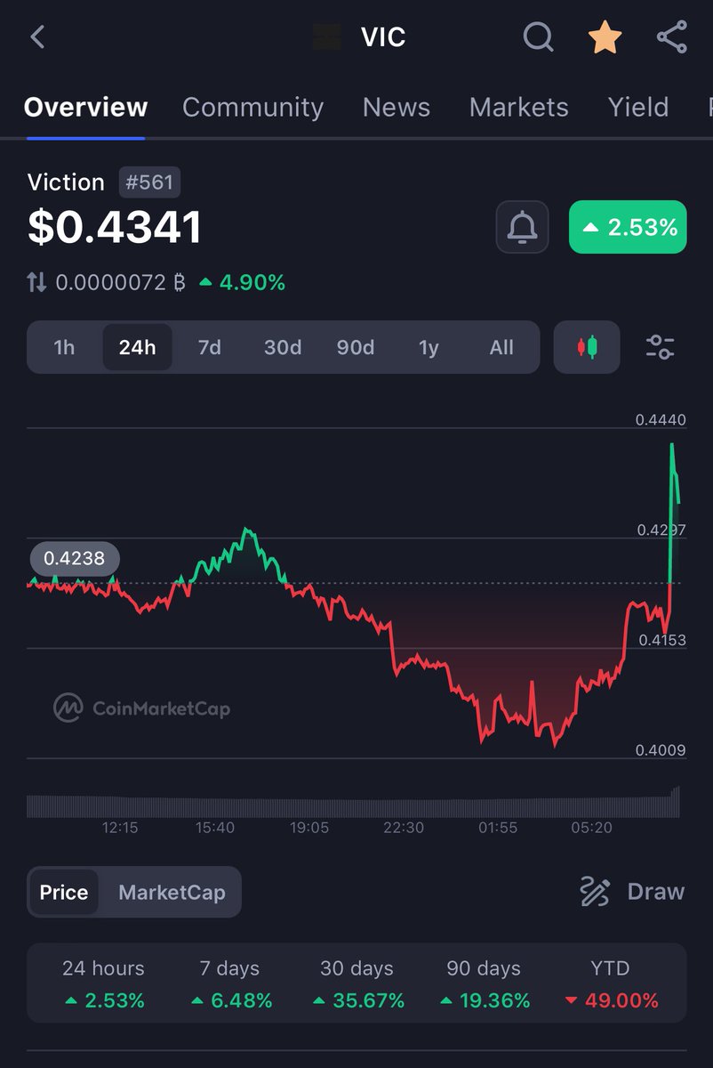 Danyal94517067's tweet photo. $VIC is gaining strong momentum in the crypto market, staying in the green even as the market dips. Let's keep the energy going this week! 🚀🔥
@VictionEco #VIC #Bullish #CryptoMomentum #GreenInRed #cryptobull #bullishviction https://t.co/XxzhN81p5F