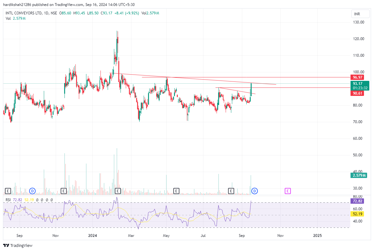 Bombaymarket's tweet image. #INTLCON: LTP 93.35

Breaking out with volume.

Closing above 97 will open the door for 125