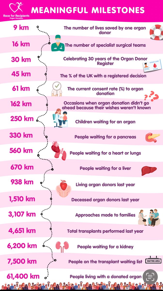 #RaceforRecipients starts at 06:00 this Saturday (21st)! Join teams across the UK at RaceforRecipients.com to dedicate your distance travelled during #OrganDonationWeek to our meaningful milestones… every kilometre in honour of organ donors and those waiting for a transplant!