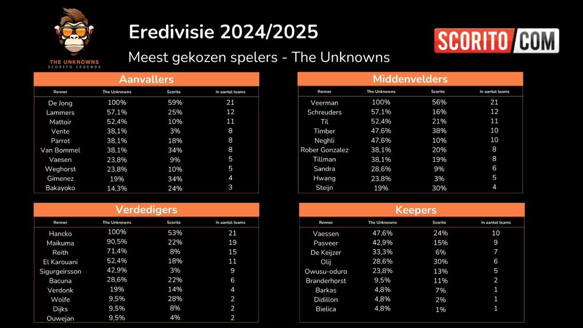 Niet schrikken, The Unknowns gaan vanaf nu voor de landstitel! De strijd om vanaf de 11e plek <a href="/TndTekentafel/">Terug naar de Tekentafel</a> te onttronen is nu écht van start.

Met onder andere:
- De Jong, Veerman en Hancko de volle buit
- Maikuma en Reith als betrouwbare backs
- weinig Ajax

#scorito #topcoach