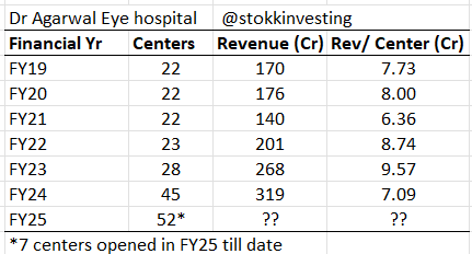 stokkinvesting's tweet photo. #DrAgarwal Eye Hospital is rapidly rolling out new centers/ hospitals, due to which the growth and earnings momentum that was seen in 1Q25, is likely to further accelerate
Still a long way to go for this #Multibagger cos valuations appear reasonable
👇Data can help in analysis https://t.co/0d5AvhHqAi