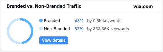 entail_ai's tweet photo. How are you measuring your SEO ROI?

When measuring SEO ROI, it's crucial to separate your branded and non-branded traffic. 
Take a look at Gong vs Wix, for example - Both have a lot of organic traffic, but Gong has 8.7% non-banded traffic vs. Wix’s with 52%. https://t.co/Xooeb1rkmu