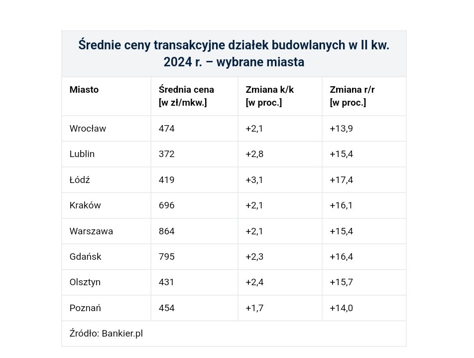 DawidParzyk's tweet image. "Spowolnienie na rynku #nieruchomości, szczególnie widoczne w przypadku mieszkań, nie ominęło także działek budowlanych. Kwoty płacone za parcele rosną jednak nieprzerwanie od półtora roku, co w ujęciu rocznym przełożyło się na wzrosty rzędu 13 – 19 proc."

#grunty #dzialki