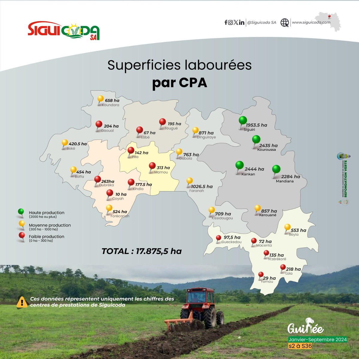 siguicoda's tweet image. 🚜🌾Découvrez les chiffres de la campagne de labour de la semaine 36 dans les 28 #CPA de Siguicoda

Réfondation verte : Ensemble, bâtissons un avenir durable !

#Labour #RizerieSinko #RefondationVerte # #PACA #SiguicodaSA #PrestationsAgricoles
✍🏾 SCRP/SIGUICODA