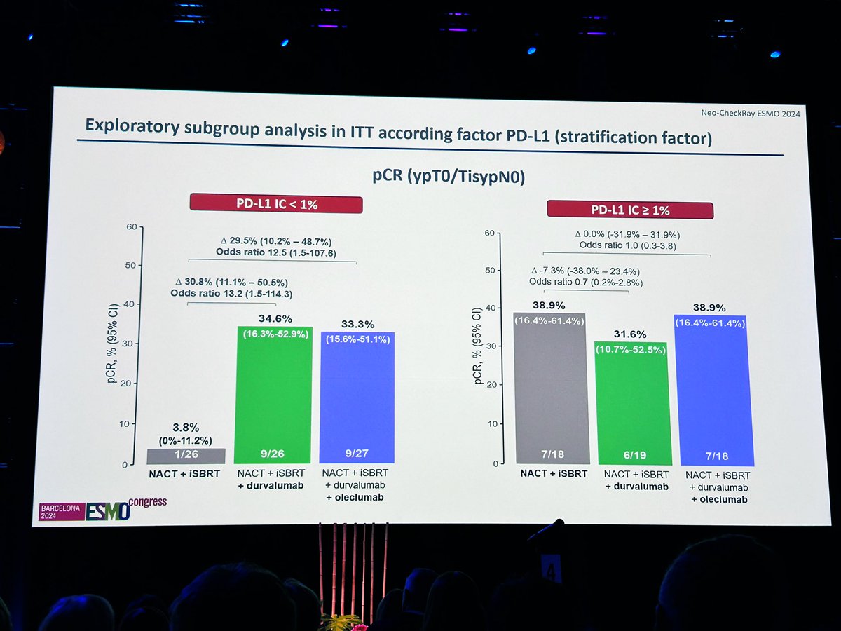 Luca Arecco, MD (@lucarecco) on Twitter photo #ESMO24 proffered eBC session
Neo-CheckRay trial presented by <a href="/AlexDeCaluwe/">Alex De Caluwe</a> demonstrated numerically ⬆️ RCB0/1 with Durvalumab + Oleclumab + SBRT during neoadjuvant tp in high-risk, HR+ eBC.
🔎 Impressive responses with ICIs + SBRT in PDL1 neg disease!
<a href="/OncoAlert/">OncoAlert</a> <a href="/JulesBordet/">Institut Jules Bordet Instituut</a> #ESMO24 proffered eBC session
Neo-CheckRay trial presented by <a href="/AlexDeCaluwe/">Alex De Caluwe</a> demonstrated numerically ⬆️ RCB0/1 with Durvalumab + Oleclumab + SBRT during neoadjuvant tp in high-risk, HR+ eBC.
🔎 Impressive responses with ICIs + SBRT in PDL1 neg disease!
<a href="/OncoAlert/">OncoAlert</a> <a href="/JulesBordet/">Institut Jules Bordet Instituut</a>