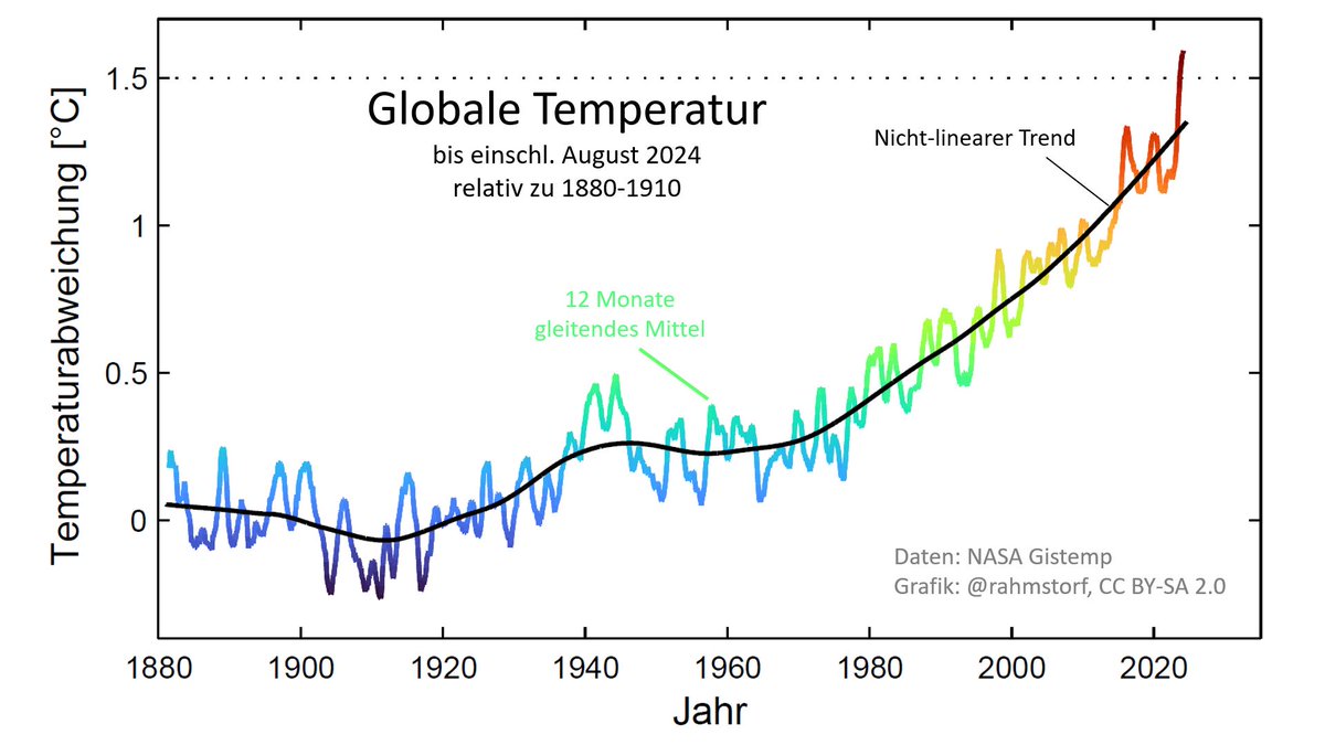 rahmstorf's tweet image. Die globale Temperatur laut NASA-Daten.
Wer sich jetzt noch über #Extremwetter und Überflutungen wundert hat einige Jahrzehnte Klimaforschung verschlafen oder bewusst verdrängt.
#Hochwasser