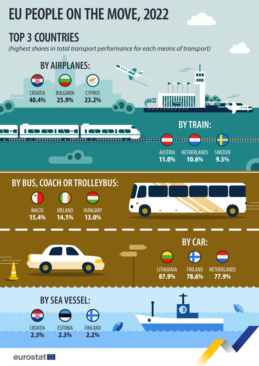 How was transport used in the EU in 2022? 

🚗Cars: 🇱🇹Lithuania (87.9% share in the total transport performance)

✈️Airplanes: 🇭🇷Croatia (40.4%)

🚌Coaches &amp; buses: 🇲🇹Malta (15.4%)

🚝Rail: 🇦🇹Austria (11.0%)

⛴Sea: 🇭🇷Croatia (2.5%)

#MobilityWeek

➡️europa.eu/!xgBVHD