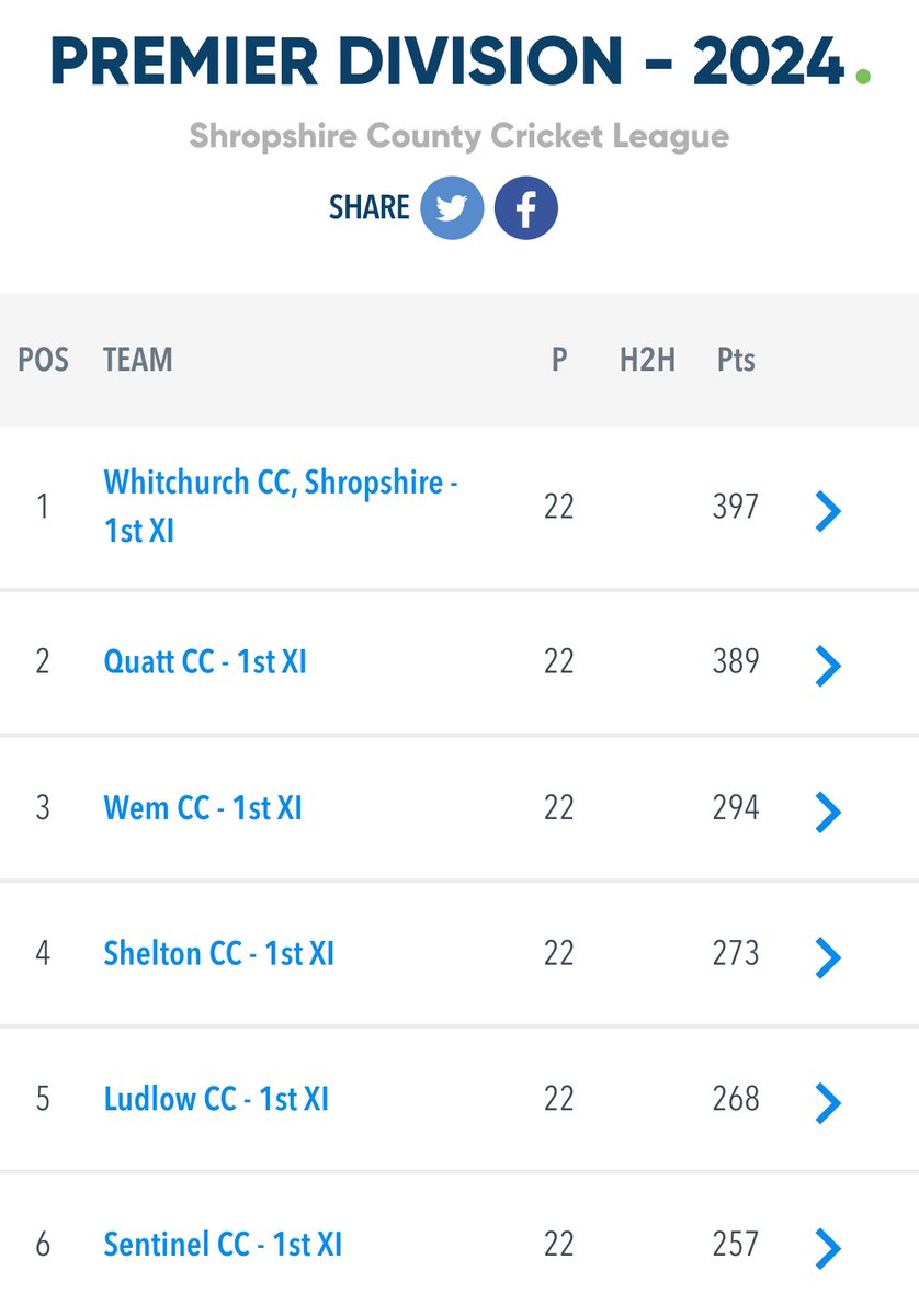 ShropCCLeague's tweet photo. The @mansfieldsportg SCCL Premier Division Table

🥇 @WhitchurchCC1
🥈 @QuattCC 
🥉 @WemCricketClub 

@sheltoncc finish 4th, their highest ever finish! 

At the bottom @FranktonCC are in 12th, with @OswestryCC and @shrewsburycc 2s tied on 207 points, H2H favours Shrewsbury https://t.co/F1QloFCXqN