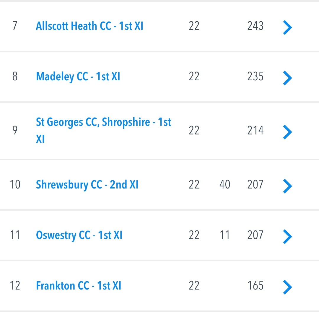 ShropCCLeague's tweet photo. The @mansfieldsportg SCCL Premier Division Table

🥇 @WhitchurchCC1
🥈 @QuattCC 
🥉 @WemCricketClub 

@sheltoncc finish 4th, their highest ever finish! 

At the bottom @FranktonCC are in 12th, with @OswestryCC and @shrewsburycc 2s tied on 207 points, H2H favours Shrewsbury https://t.co/F1QloFCXqN