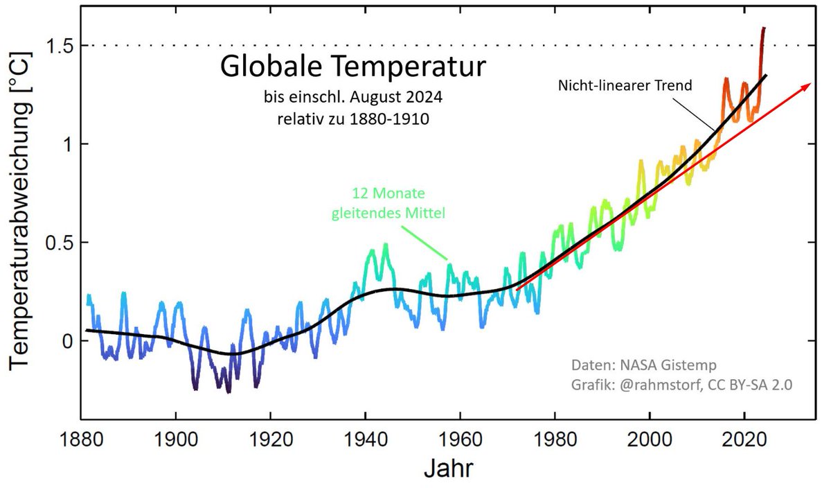 LeonSimons8's tweet image. 🌎🌡️📈
For those in the back: 
Global warming isn&apos;t linear any more!

We have to adapt to accelerated warming and climate change.
