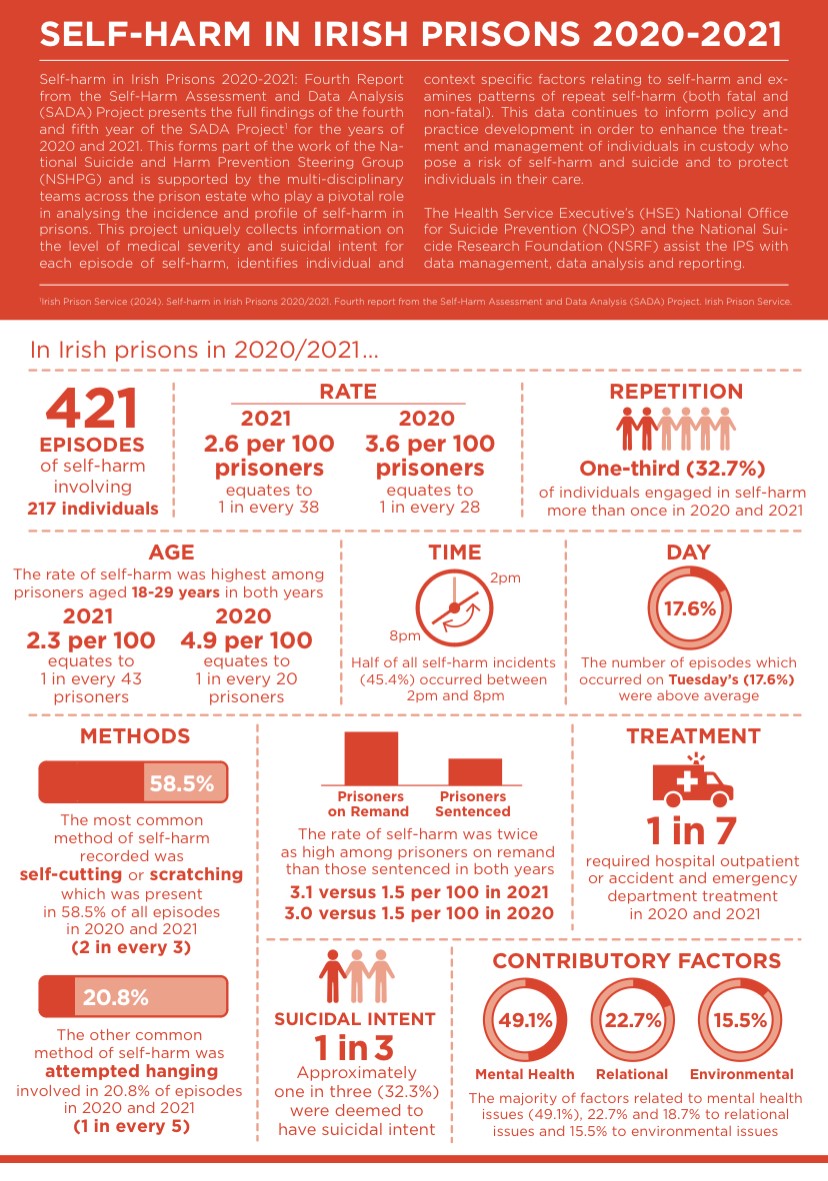 National Suicide Research Foundation (@nsrfireland) on Twitter photo *New publication*
The 2020-2021 report from the <a href="/IrishPrisons/">Irish Prison Service</a> Self-Harm Assessment & Data Analysis (SADA) Project, co-authored by Niall McTernan, Paul Corcoran, @evegrif, <a href="/grace_cully/">GraceCully</a> & <a href="/PawelHurszyn/">Pawel Hursztyn</a> is now available: tinyurl.com/ypvmamh6
#ConnectingforLife <a href="/NOSPIreland/">HSE National Office for Suicide Prevention (NOSP)</a> *New publication*
The 2020-2021 report from the <a href="/IrishPrisons/">Irish Prison Service</a> Self-Harm Assessment & Data Analysis (SADA) Project, co-authored by Niall McTernan, Paul Corcoran, @evegrif, <a href="/grace_cully/">GraceCully</a> & <a href="/PawelHurszyn/">Pawel Hursztyn</a> is now available: tinyurl.com/ypvmamh6
#ConnectingforLife <a href="/NOSPIreland/">HSE National Office for Suicide Prevention (NOSP)</a>