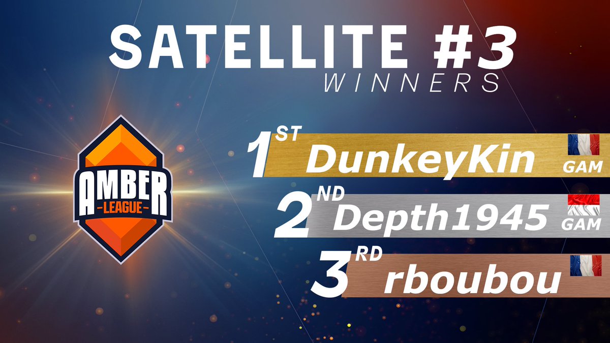 📣Congrats to <a href="/DunkeyKin/">DunkeyKin</a> for his win👏
Some stellar gameplay pushed <a href="/GamGuild/">GAM Guild</a> to the 🔝of the guild rankings 🏆

Shout-out to <a href="/baimsiiunyil/">Depth</a> for a 2nd place finish, claiming the lead in the general💥

Check out the full results here: amberleagueinitiative.com

<a href="/CrossTheAges/">Cross The Ages</a>