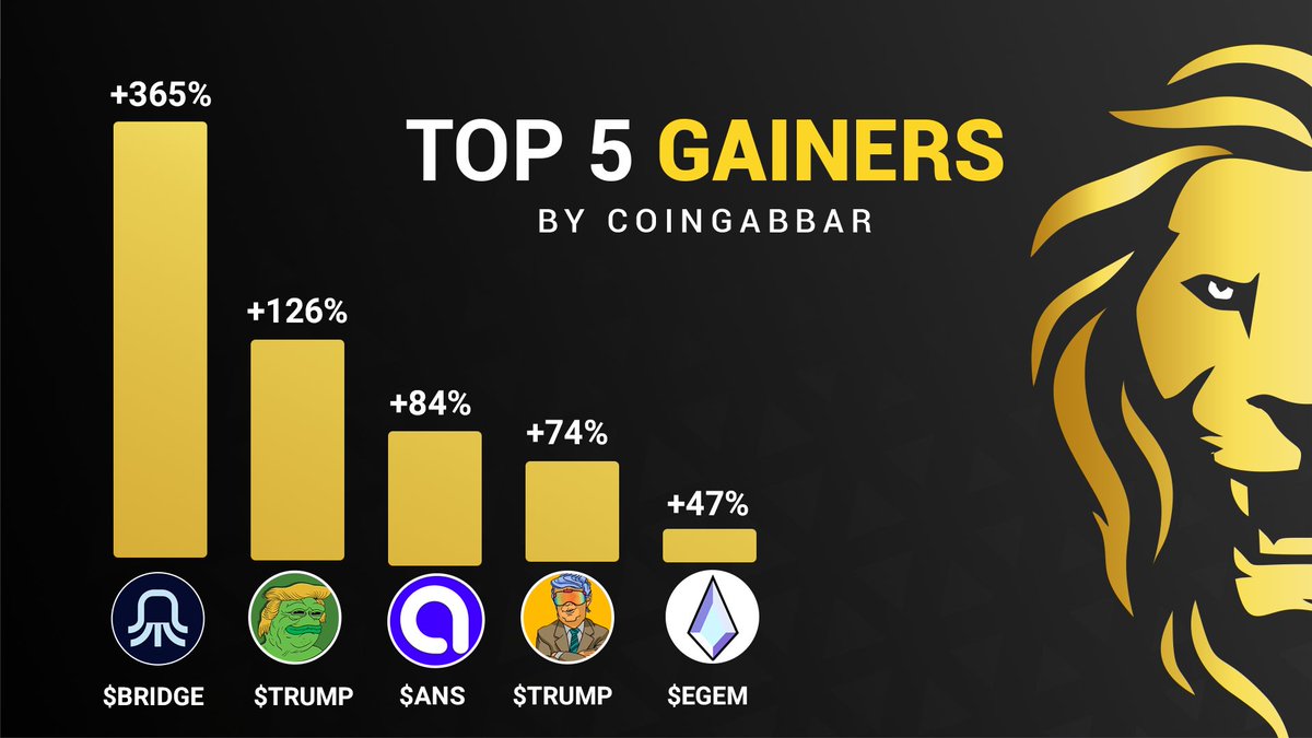 coin_gabbar_'s tweet photo. 🔥 Top 5 Gainers by #CoinGabbar 🔥

1. $BRIDGE  -   365.72%
2. #PepeTRUMP - 126.53%
3. $ANS    -    84.50%
4. #MOGTRUMP - 74.42%
5. $EGEM  -    47.87%

Visit: https://t.co/TQr1NctyKV

#CryptoGainers #CoinGabbarTop5 #OctusBridge #PepeTRUMP #ApolloNameService #MOGTRUMP #EtherGem #CryptoMarket #AltcoinRally #coingabbar #CryptoNews #TopGainersCrypto