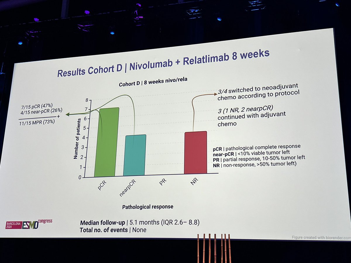 Paolo Tarantino (@ptarantinomd) on Twitter photo Promising results with neoadjuvant nivo/relatlimab (LAG3 mAb) for mostly cT1c TNBC with high TILs: 47% pCR rate, 73% MPR. Immune toxicities remain an issue, with a case of diabetes mellitus. Terrific work from the team of <a href="/lab_kok/">MarleenKokLab</a> — concomitant <a href="/NatureMedicine/">Nature Medicine</a> publication Promising results with neoadjuvant nivo/relatlimab (LAG3 mAb) for mostly cT1c TNBC with high TILs: 47% pCR rate, 73% MPR. Immune toxicities remain an issue, with a case of diabetes mellitus. Terrific work from the team of <a href="/lab_kok/">MarleenKokLab</a> — concomitant <a href="/NatureMedicine/">Nature Medicine</a> publication
