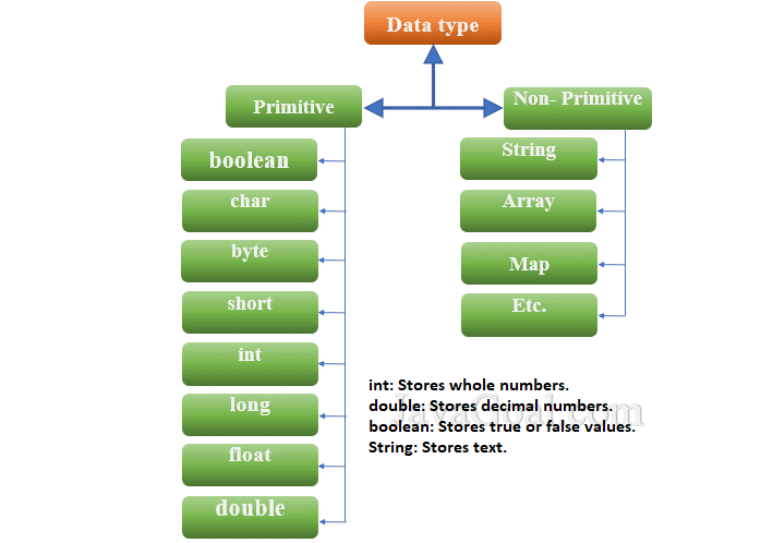 DAY 3:
Java Variables &amp; Data Types.
#Java #LearnInPublic
