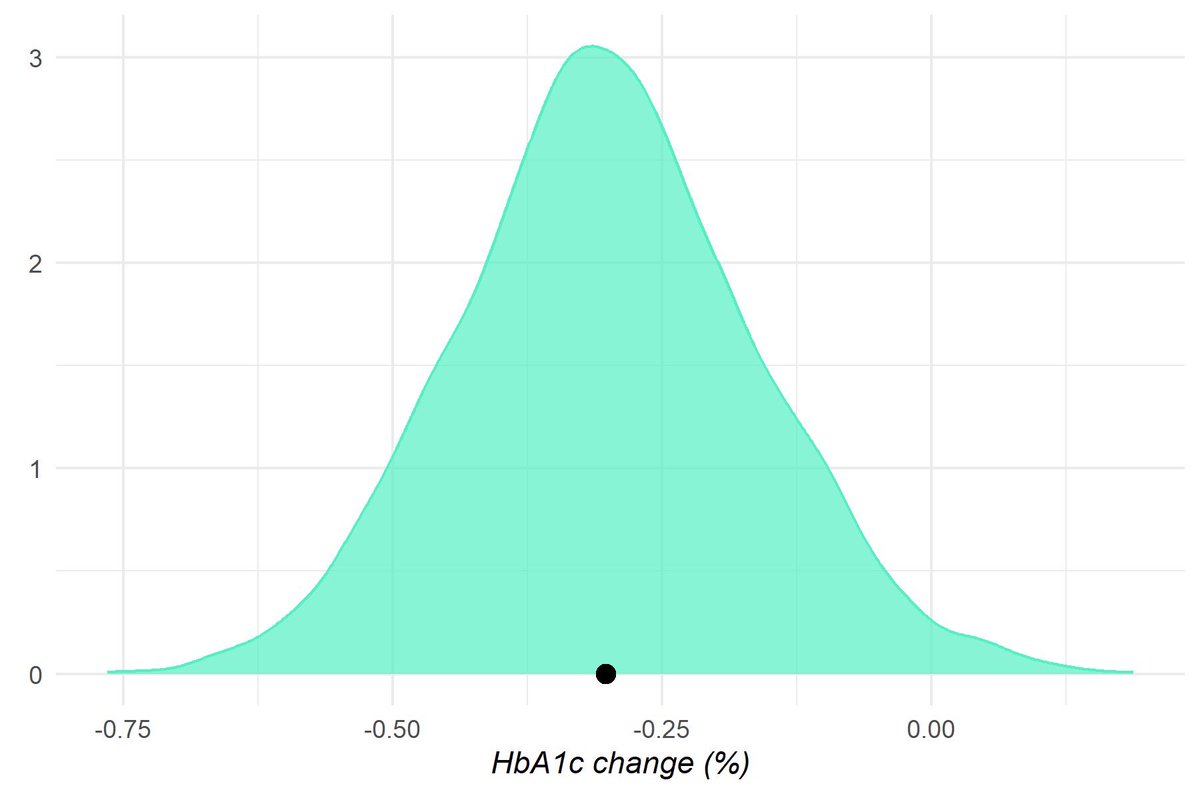 DanielG12754470's tweet image. Advantages of Bayesian meta-analysis vs. Frequentists 

1. We can model the parameters we want to estimate probabilistically.

2. These methods create an actual sampling distribution for parameters of interest, allowing calculate exact probabilities via an ECDF.

Example 👇🏽