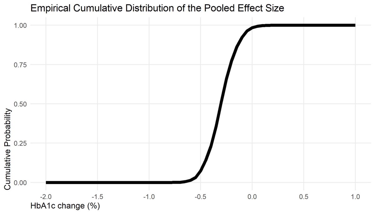 DanielG12754470's tweet image. Advantages of Bayesian meta-analysis vs. Frequentists 

1. We can model the parameters we want to estimate probabilistically.

2. These methods create an actual sampling distribution for parameters of interest, allowing calculate exact probabilities via an ECDF.

Example 👇🏽