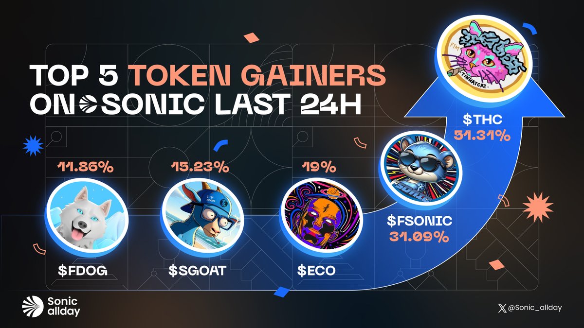 💥 TOP 5 TOKEN GAINERS ON SONIC LAST 24H

1/ $THC <a href="/TinHat_Cat/">The Tin Hat Cat</a>
2/ $fSONIC <a href="/fantomsonicinu/">$fSONIC | FANTOM SONIC 💥</a>
3/ $ECO <a href="/block_ecologist/">ecologist.sonic</a>
4/ $sGOAT <a href="/theFantomgoat/">Sonic Goat 💥</a>
5/ $fDOG @fdog_ftm

#Sonic_allday  $S #SONIC