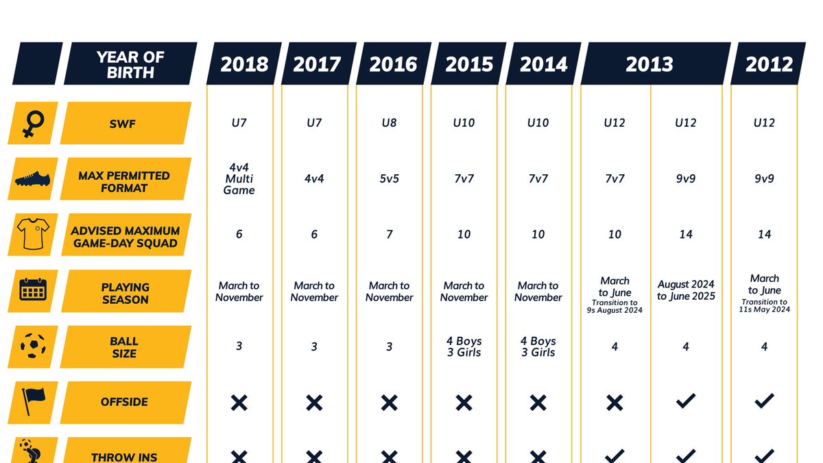 Playing Formats I - We have had numerous enquiries recently about whether teams are permitted to jump up a format; 5s to 7s, 7s to 9s etc to "get ahead" and "be ready" for the next stage. We strongly advise teams to play in the format recommended for the full year.