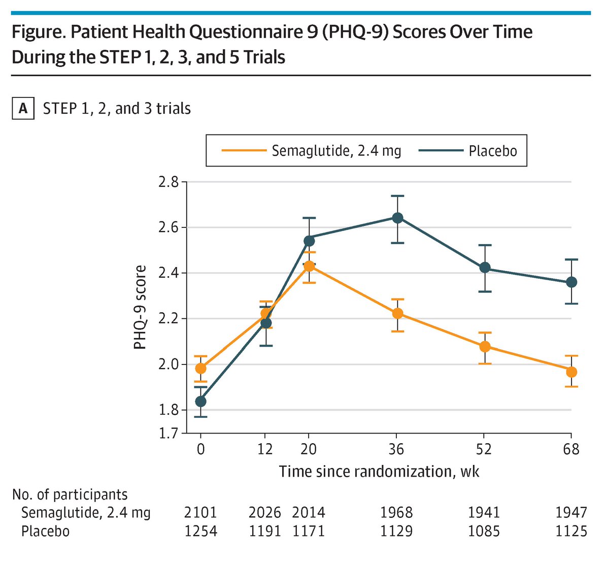 JAMA Internal Medicine (@jamainternalmed) on Twitter photo Most viewed from <a href="/JAMAInternalMed/">JAMA Internal Medicine</a>:
Does treatment w/ semaglutide, 2.4 mg, once weekly affect the risk of developing symptoms of depression or suicidal ideation/behavior vs placebo in people with overweight or obesity without known major psychopathology?
ja.ma/3Tw8PTI Most viewed from <a href="/JAMAInternalMed/">JAMA Internal Medicine</a>:
Does treatment w/ semaglutide, 2.4 mg, once weekly affect the risk of developing symptoms of depression or suicidal ideation/behavior vs placebo in people with overweight or obesity without known major psychopathology?
ja.ma/3Tw8PTI