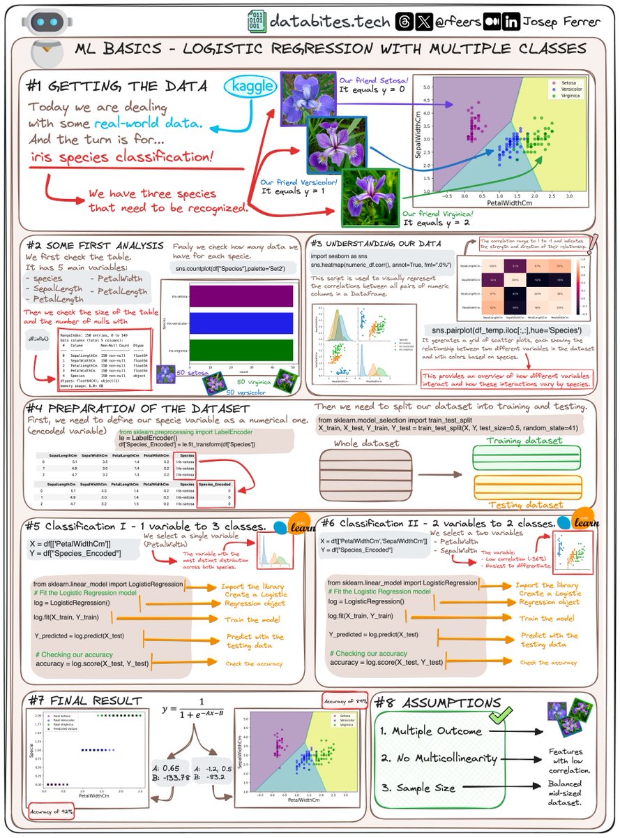 Multiple-class Logistic Regression exemplified for dummies 👇🏻