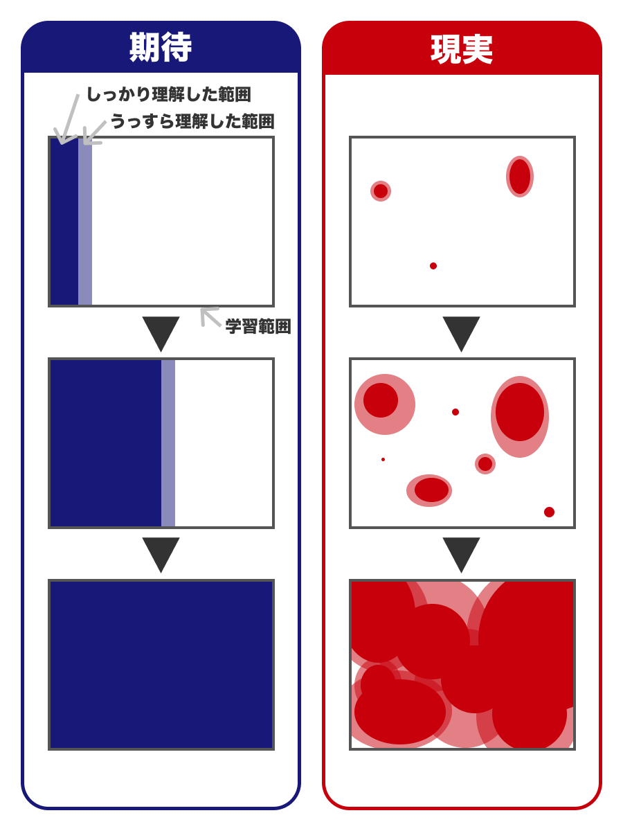 hpeo_jp's tweet photo. “理解”って左みたいにキレイに進んでいくものではなく、右みたいにまばらな点がグチャグチャに広がって混ざり合っていく感じなので、まず自分なりの“取っ掛かり”を見つけて、そこから広げていく意識が肝要 https://t.co/SMvbNaHQIh