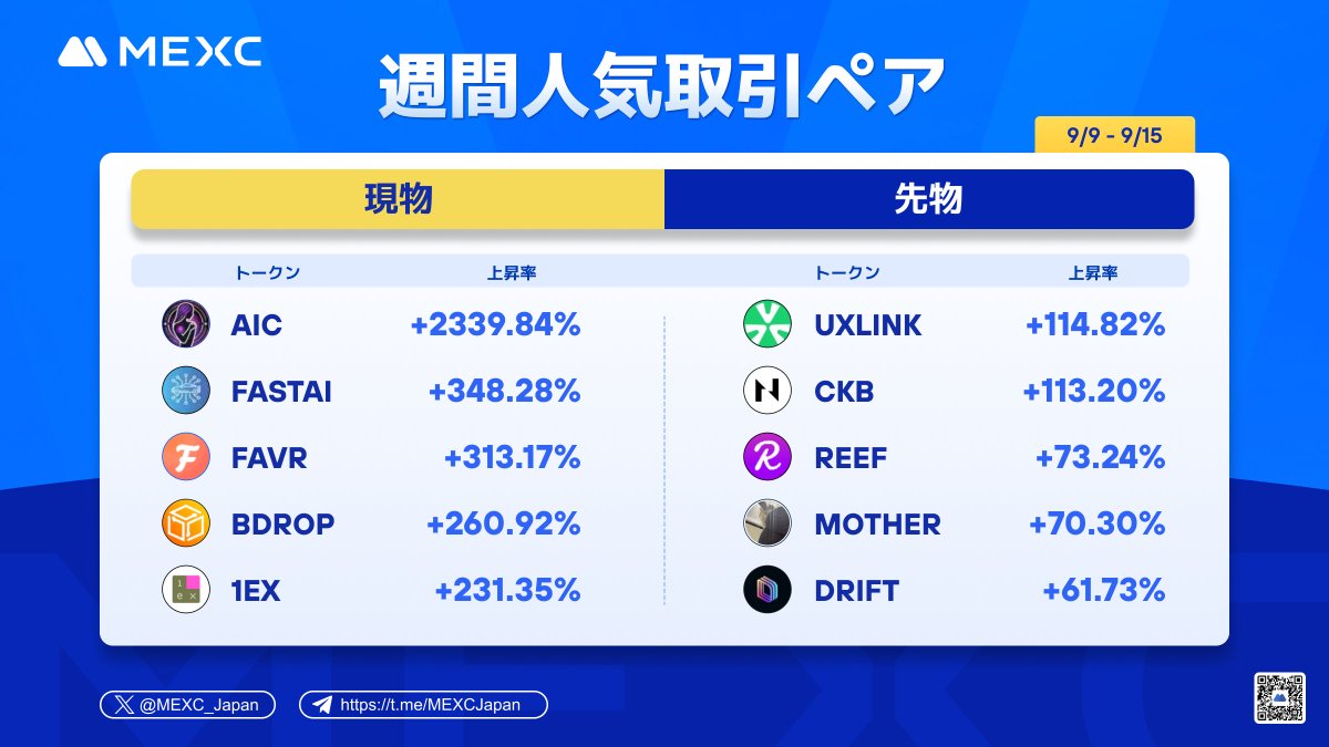 MEXC_Japan's tweet photo. 🏆#MEXC 週間人気取引ペア一覧(9/9~9/15)🏆

📈現物取引ペア
🚀 $AIC
🚀 $FASTAI
🚀 $FAVIR
🚀 $BDROP
🚀 #1EX

📈先物取引ペア
🚀 $UXLINK
🚀 $CKB
🚀 $REEF
🚀 $MOTHER
🚀 $DRIFT

#MEXC で市場最安値の取引手数料を体験しよう📈
現物取引はこちら🔽
https://t.co/LLI9DjkKUO

先物取引はこちら🔽
https://t.co/S0BKwc3G34